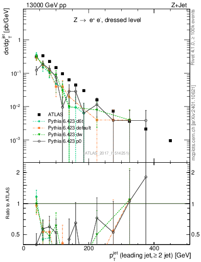 Plot of j.pt in 13000 GeV pp collisions