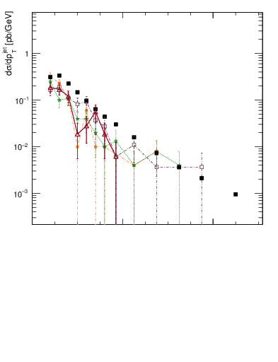 Plot of j.pt in 13000 GeV pp collisions