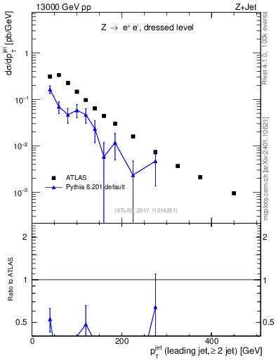 Plot of j.pt in 13000 GeV pp collisions