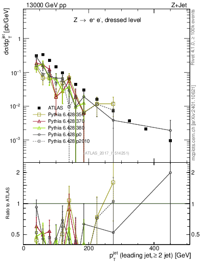 Plot of j.pt in 13000 GeV pp collisions