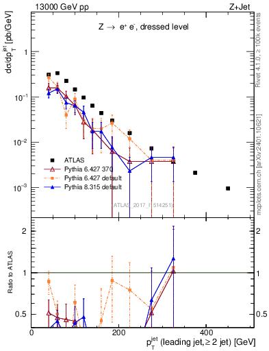 Plot of j.pt in 13000 GeV pp collisions