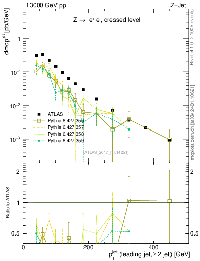Plot of j.pt in 13000 GeV pp collisions