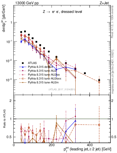 Plot of j.pt in 13000 GeV pp collisions