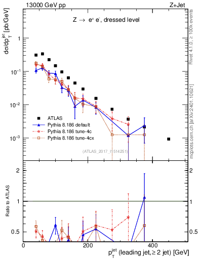 Plot of j.pt in 13000 GeV pp collisions