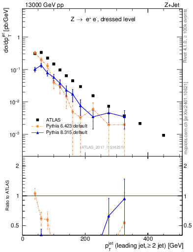 Plot of j.pt in 13000 GeV pp collisions