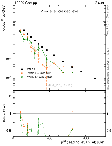 Plot of j.pt in 13000 GeV pp collisions
