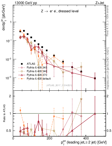 Plot of j.pt in 13000 GeV pp collisions