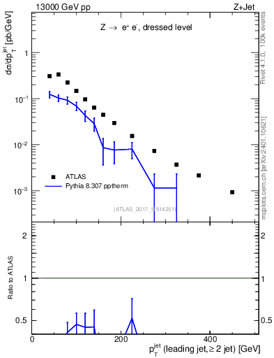Plot of j.pt in 13000 GeV pp collisions