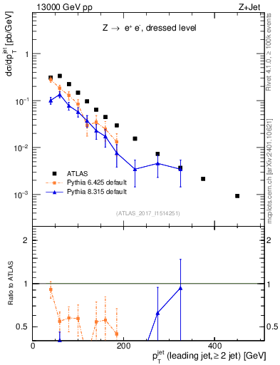 Plot of j.pt in 13000 GeV pp collisions