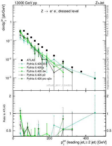 Plot of j.pt in 13000 GeV pp collisions