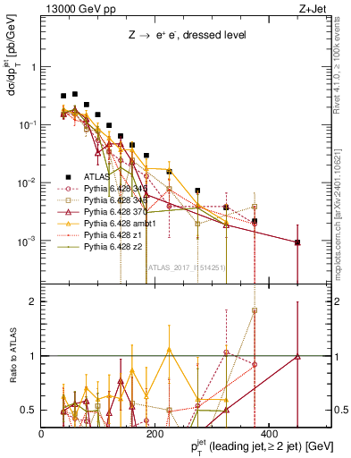 Plot of j.pt in 13000 GeV pp collisions
