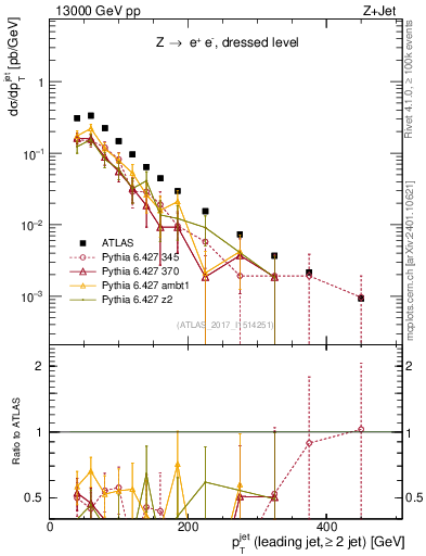 Plot of j.pt in 13000 GeV pp collisions