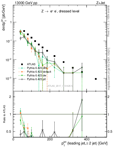 Plot of j.pt in 13000 GeV pp collisions