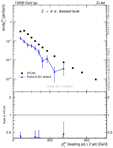 Plot of j.pt in 13000 GeV pp collisions