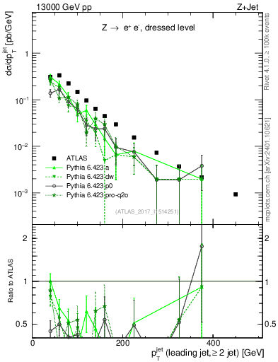 Plot of j.pt in 13000 GeV pp collisions