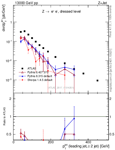 Plot of j.pt in 13000 GeV pp collisions