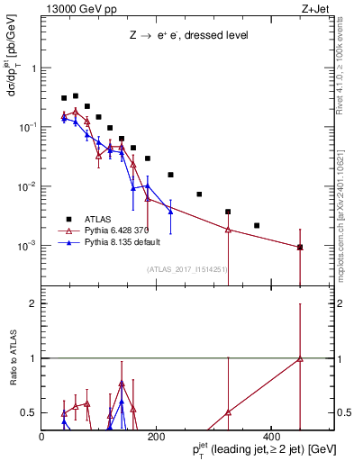 Plot of j.pt in 13000 GeV pp collisions