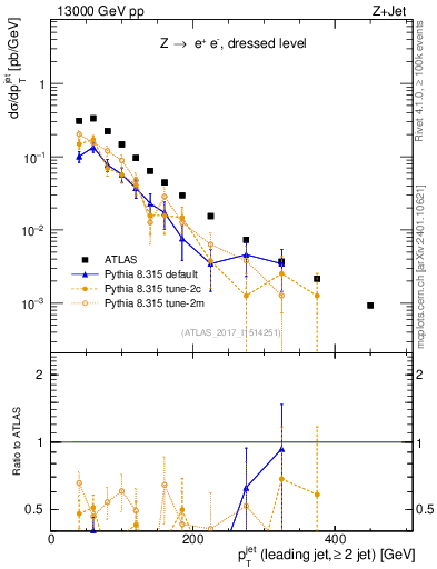 Plot of j.pt in 13000 GeV pp collisions
