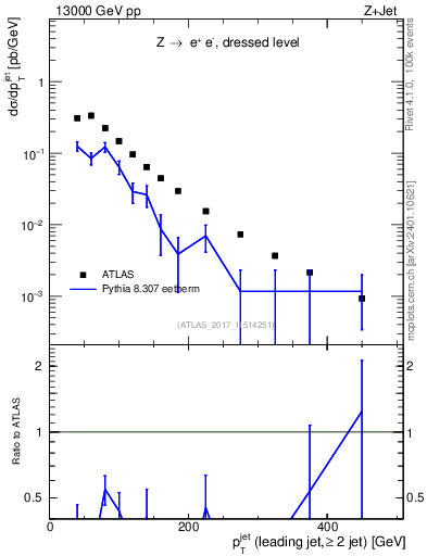 Plot of j.pt in 13000 GeV pp collisions