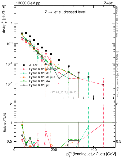 Plot of j.pt in 13000 GeV pp collisions