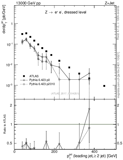 Plot of j.pt in 13000 GeV pp collisions