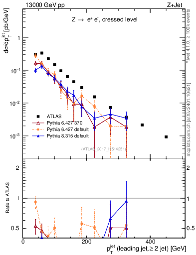 Plot of j.pt in 13000 GeV pp collisions