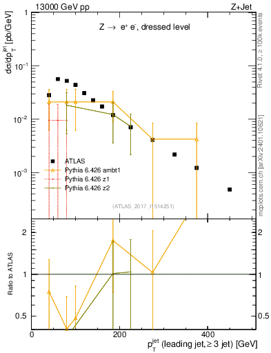 Plot of j.pt in 13000 GeV pp collisions