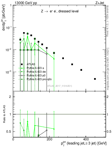 Plot of j.pt in 13000 GeV pp collisions