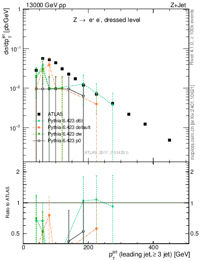 Plot of j.pt in 13000 GeV pp collisions