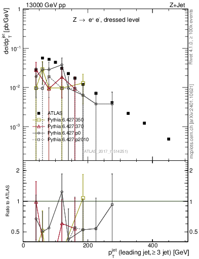 Plot of j.pt in 13000 GeV pp collisions