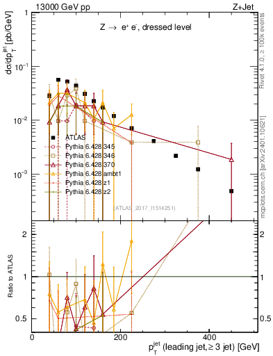 Plot of j.pt in 13000 GeV pp collisions