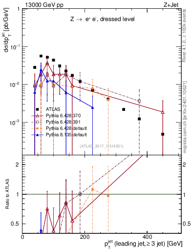Plot of j.pt in 13000 GeV pp collisions