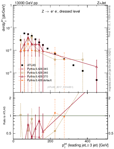 Plot of j.pt in 13000 GeV pp collisions