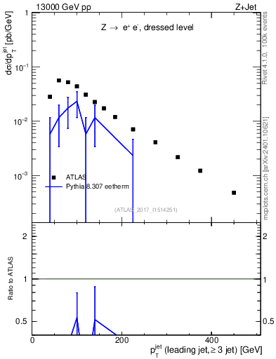 Plot of j.pt in 13000 GeV pp collisions