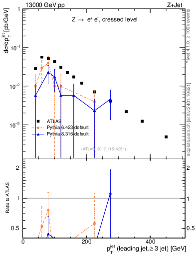Plot of j.pt in 13000 GeV pp collisions