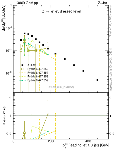 Plot of j.pt in 13000 GeV pp collisions