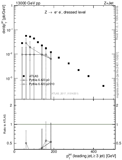 Plot of j.pt in 13000 GeV pp collisions