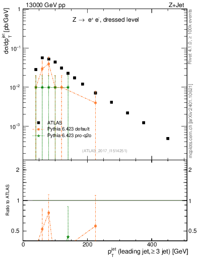 Plot of j.pt in 13000 GeV pp collisions