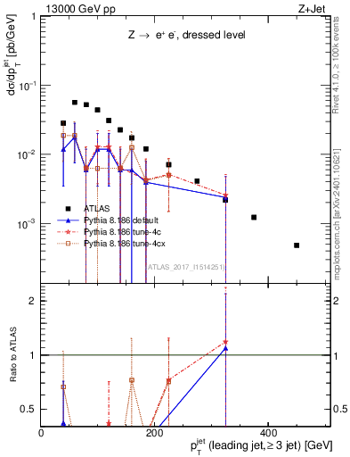Plot of j.pt in 13000 GeV pp collisions