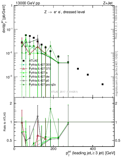Plot of j.pt in 13000 GeV pp collisions