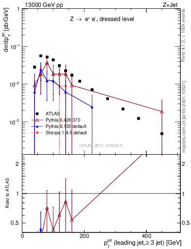 Plot of j.pt in 13000 GeV pp collisions