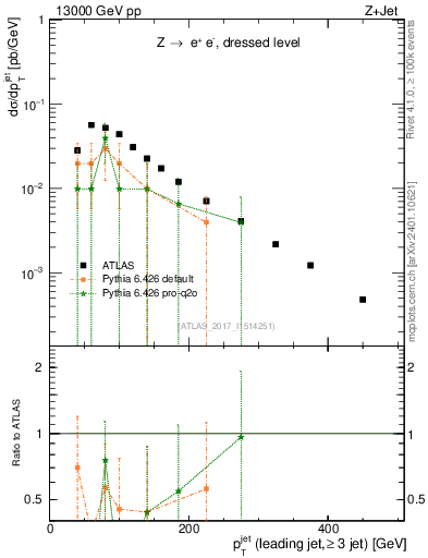 Plot of j.pt in 13000 GeV pp collisions