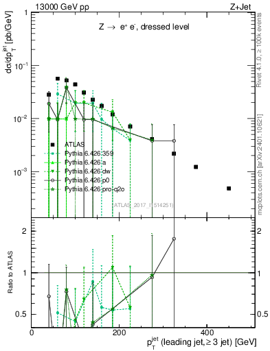 Plot of j.pt in 13000 GeV pp collisions