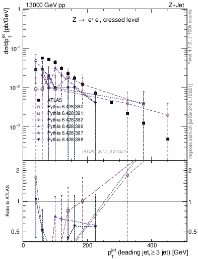 Plot of j.pt in 13000 GeV pp collisions