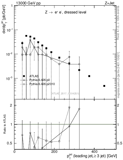 Plot of j.pt in 13000 GeV pp collisions