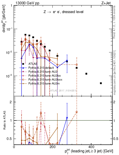Plot of j.pt in 13000 GeV pp collisions