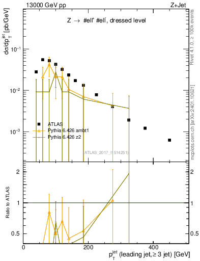 Plot of j.pt in 13000 GeV pp collisions