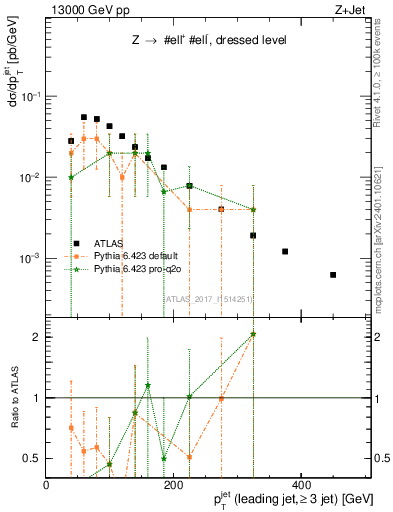 Plot of j.pt in 13000 GeV pp collisions