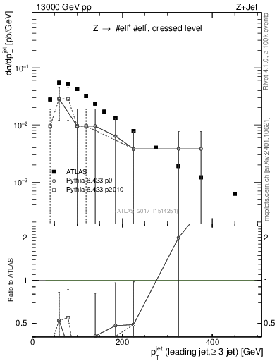 Plot of j.pt in 13000 GeV pp collisions