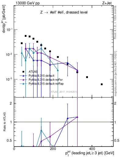 Plot of j.pt in 13000 GeV pp collisions